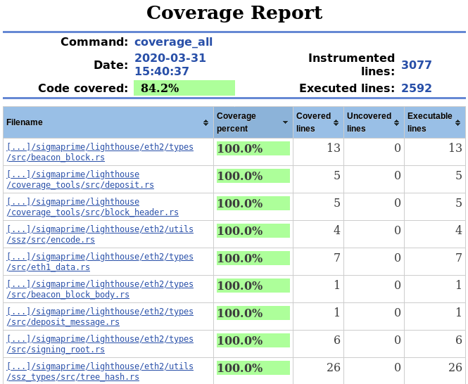 coverage