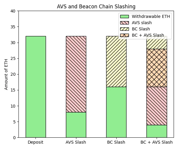 AVS and Beacon Chain Slashing Visualization