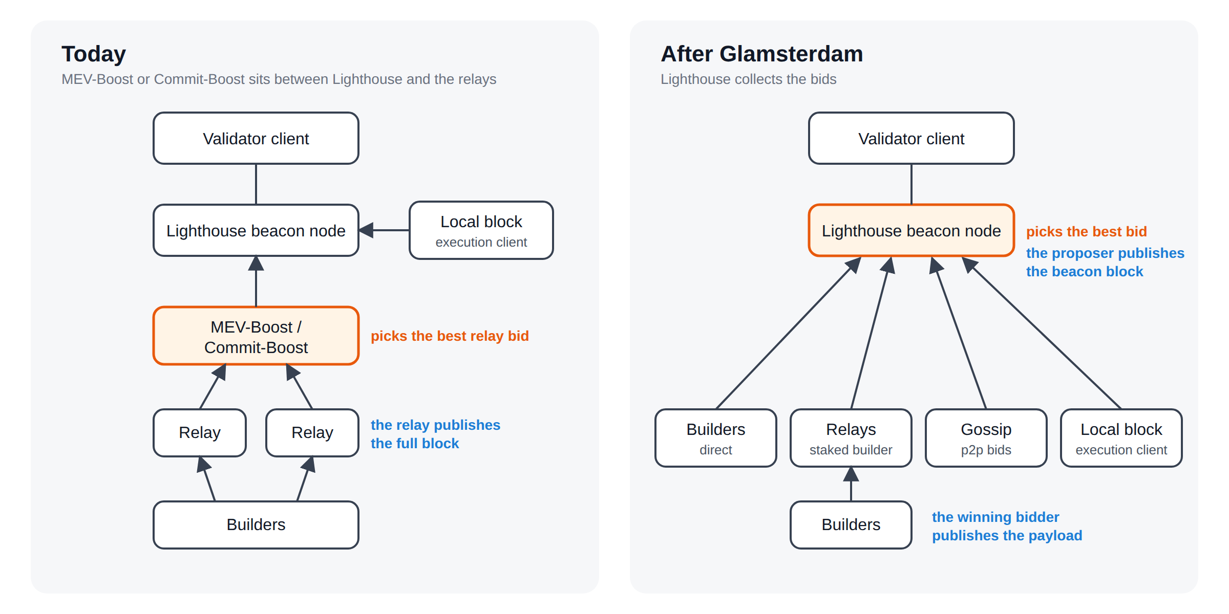 Before and after Glamsterdam, from the proposer's side