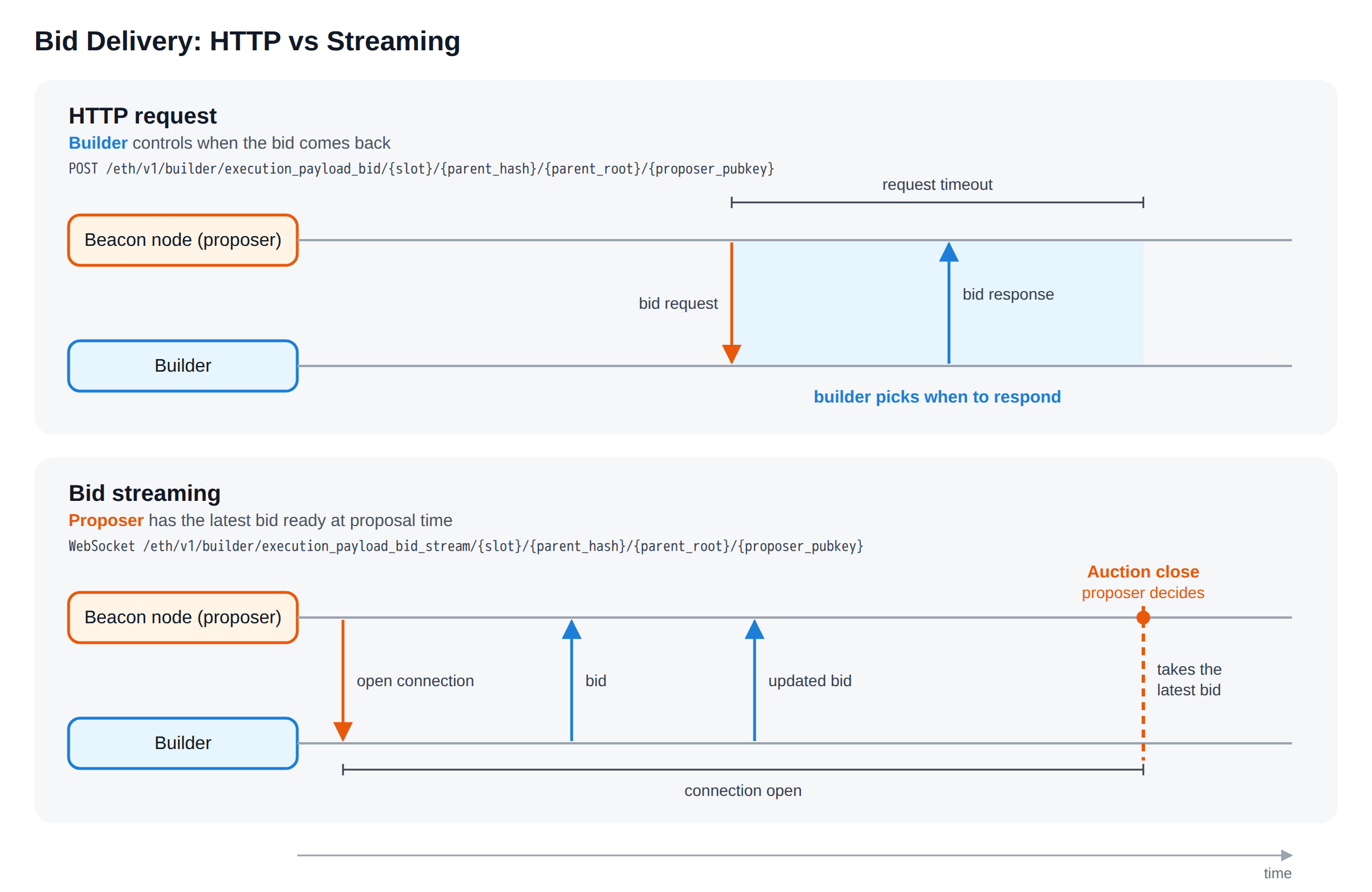 Bid delivery: HTTP vs streaming