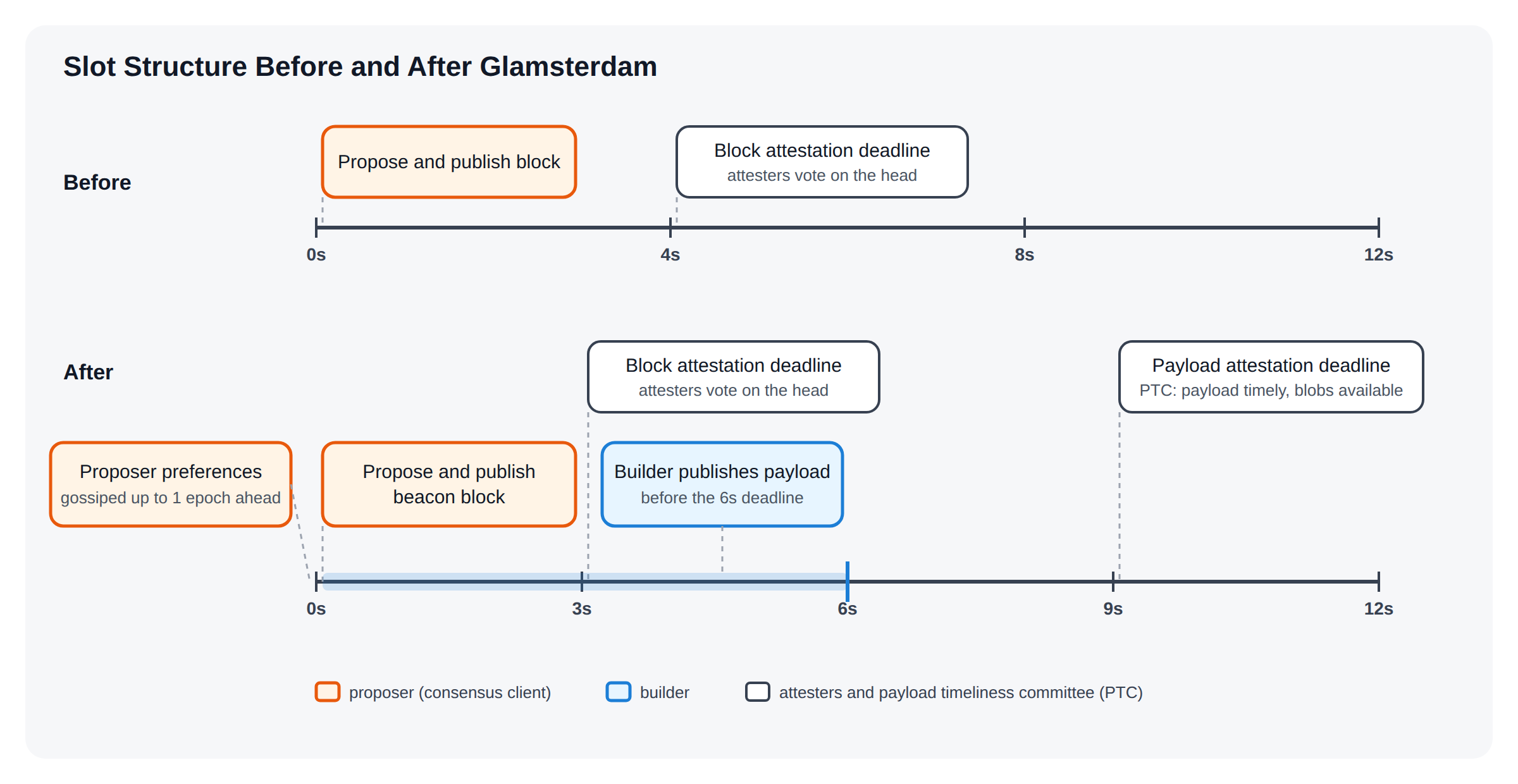 Slot structure before and after Glamsterdam