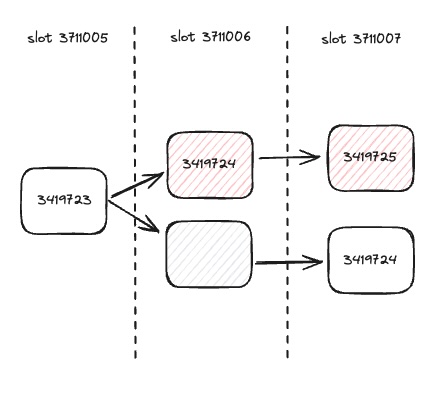 An invalid block is attested to at slot 371066